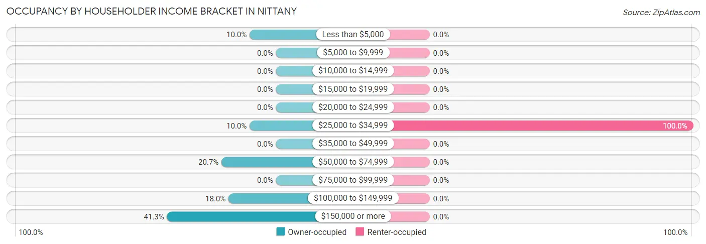Occupancy by Householder Income Bracket in Nittany