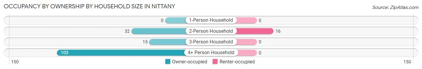 Occupancy by Ownership by Household Size in Nittany