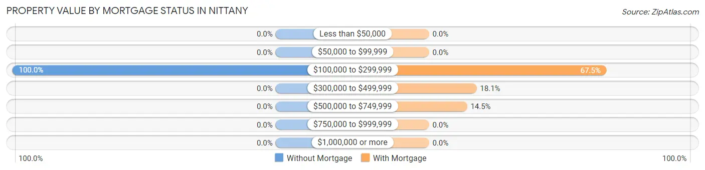 Property Value by Mortgage Status in Nittany