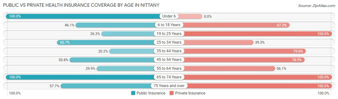 Public vs Private Health Insurance Coverage by Age in Nittany