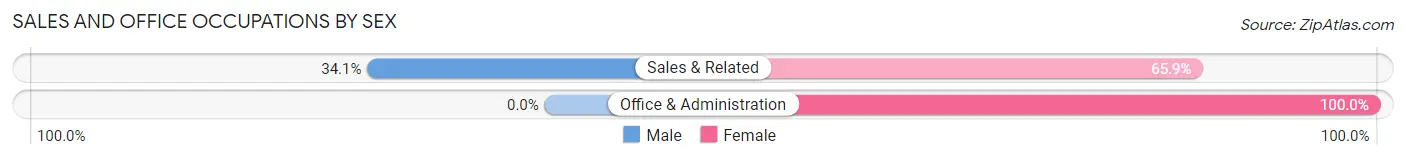 Sales and Office Occupations by Sex in Nittany