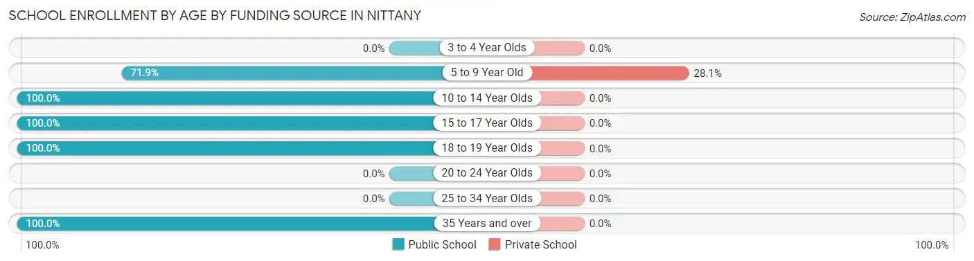 School Enrollment by Age by Funding Source in Nittany