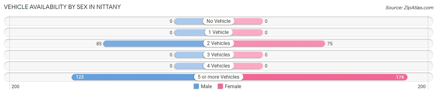 Vehicle Availability by Sex in Nittany