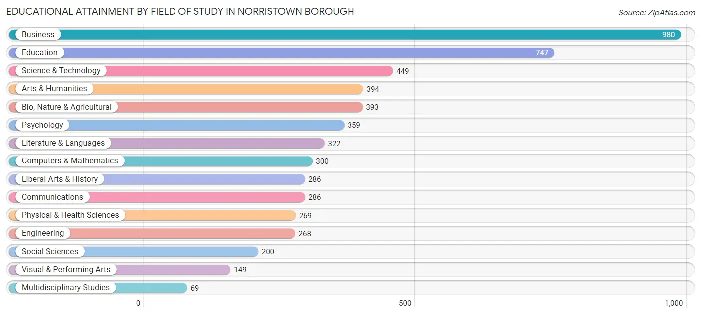 Educational Attainment by Field of Study in Norristown borough