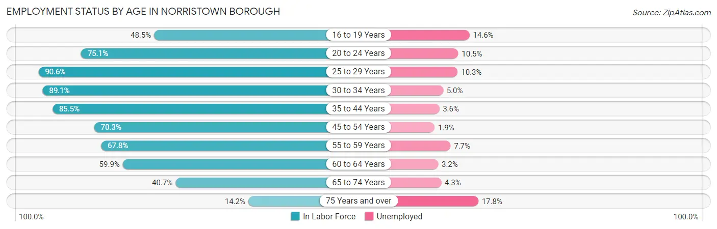 Employment Status by Age in Norristown borough