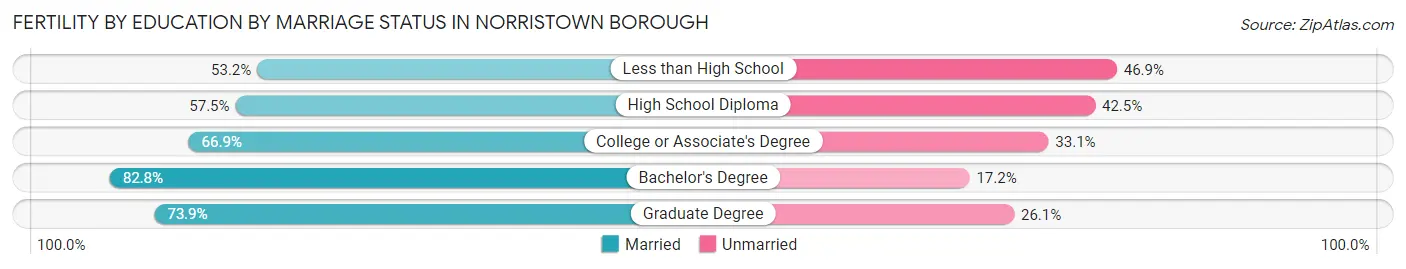 Female Fertility by Education by Marriage Status in Norristown borough