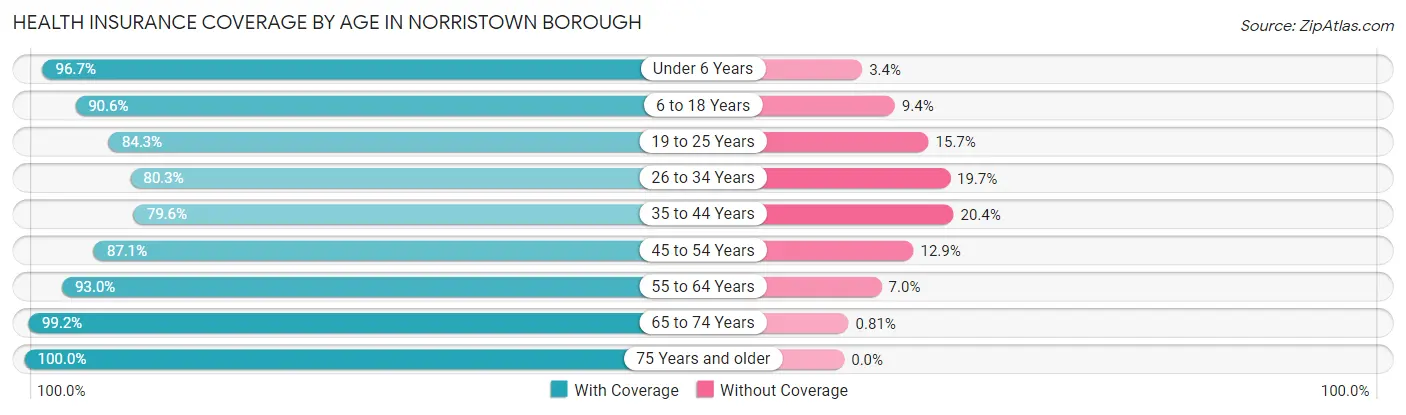 Health Insurance Coverage by Age in Norristown borough