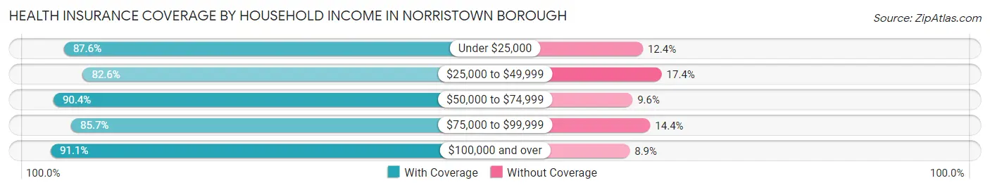 Health Insurance Coverage by Household Income in Norristown borough