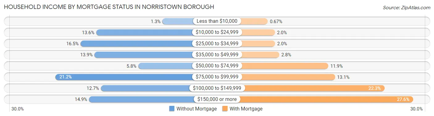 Household Income by Mortgage Status in Norristown borough