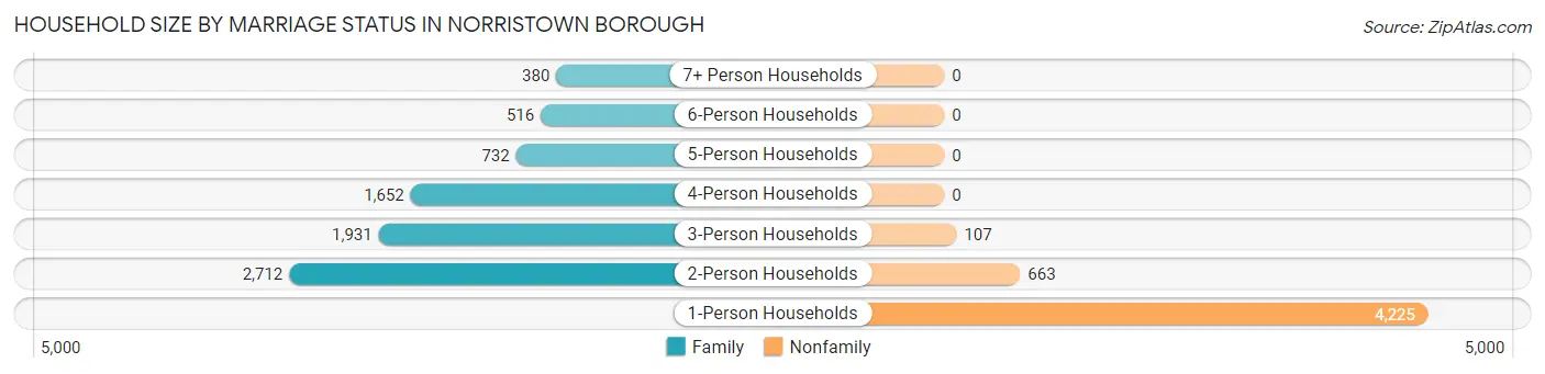 Household Size by Marriage Status in Norristown borough