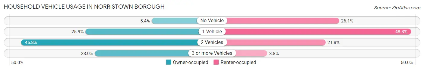 Household Vehicle Usage in Norristown borough