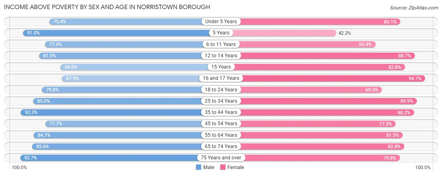 Income Above Poverty by Sex and Age in Norristown borough