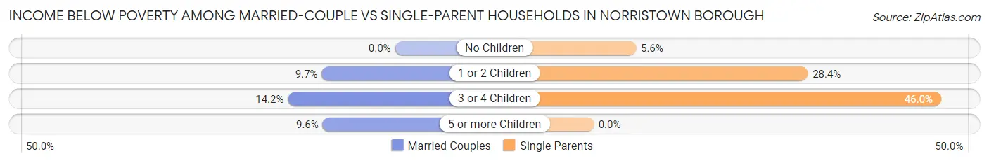 Income Below Poverty Among Married-Couple vs Single-Parent Households in Norristown borough