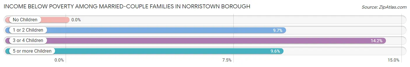 Income Below Poverty Among Married-Couple Families in Norristown borough