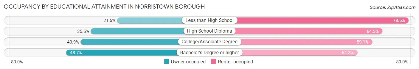 Occupancy by Educational Attainment in Norristown borough