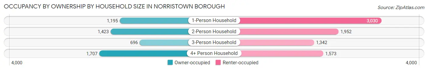 Occupancy by Ownership by Household Size in Norristown borough