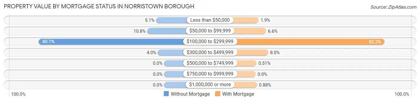 Property Value by Mortgage Status in Norristown borough