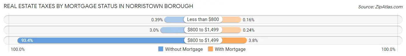 Real Estate Taxes by Mortgage Status in Norristown borough
