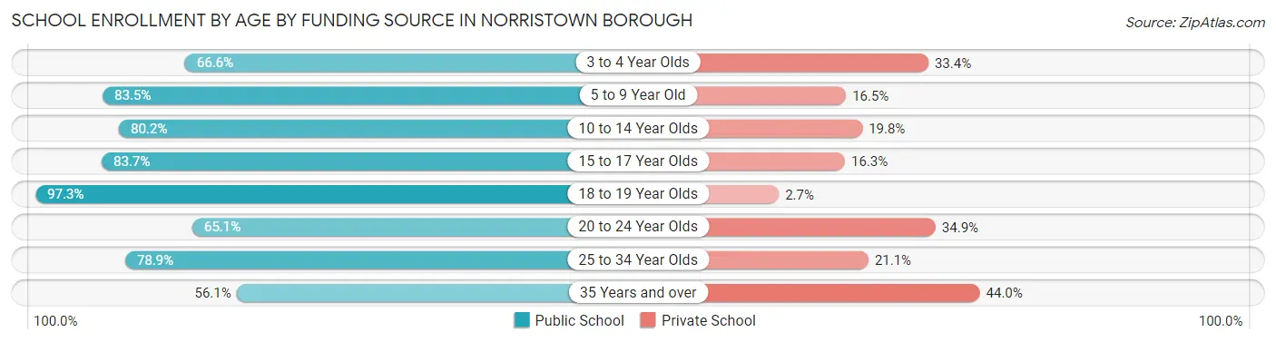School Enrollment by Age by Funding Source in Norristown borough