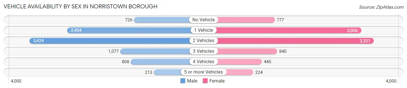 Vehicle Availability by Sex in Norristown borough