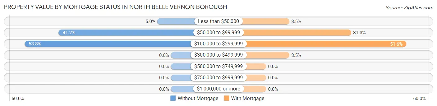 Property Value by Mortgage Status in North Belle Vernon borough