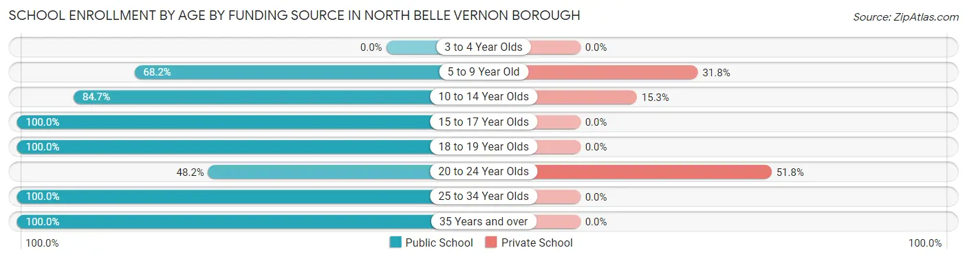 School Enrollment by Age by Funding Source in North Belle Vernon borough