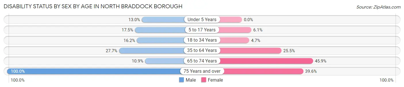 Disability Status by Sex by Age in North Braddock borough