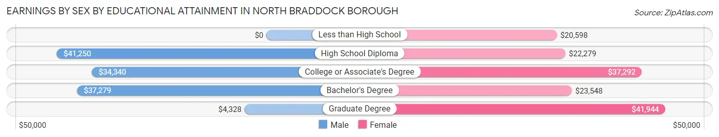 Earnings by Sex by Educational Attainment in North Braddock borough
