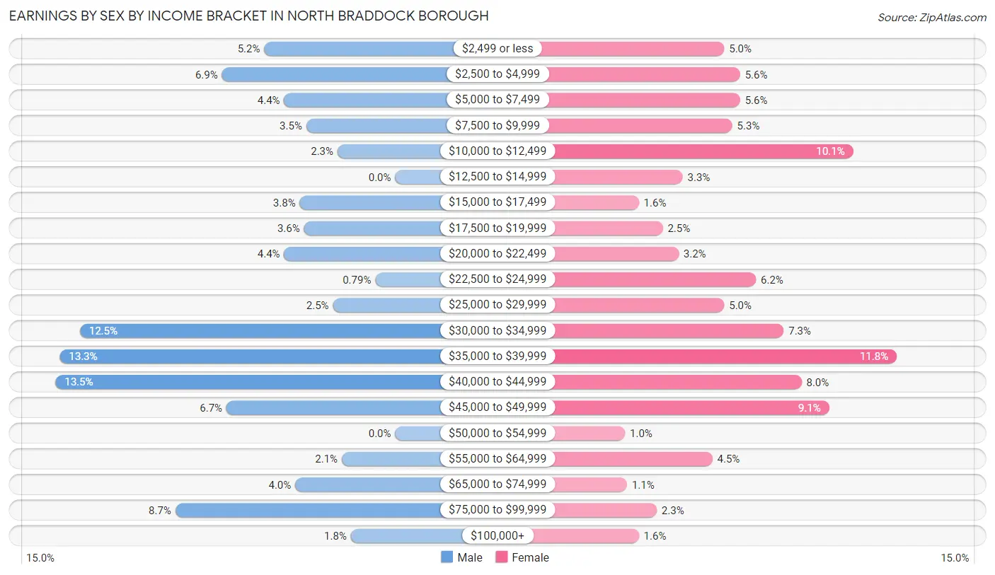 Earnings by Sex by Income Bracket in North Braddock borough