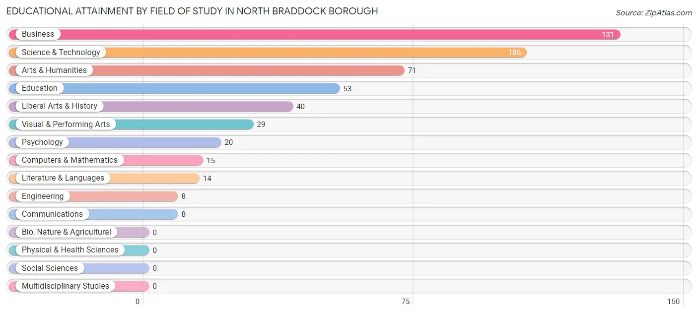 Educational Attainment by Field of Study in North Braddock borough