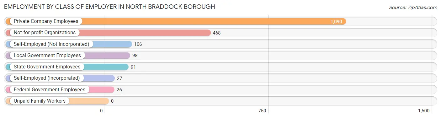 Employment by Class of Employer in North Braddock borough