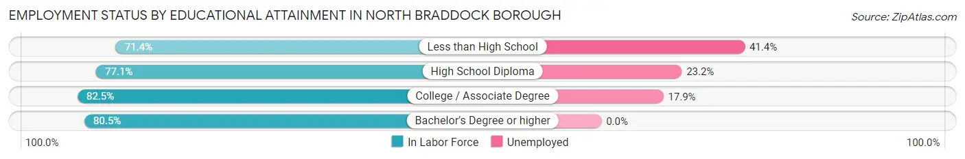 Employment Status by Educational Attainment in North Braddock borough