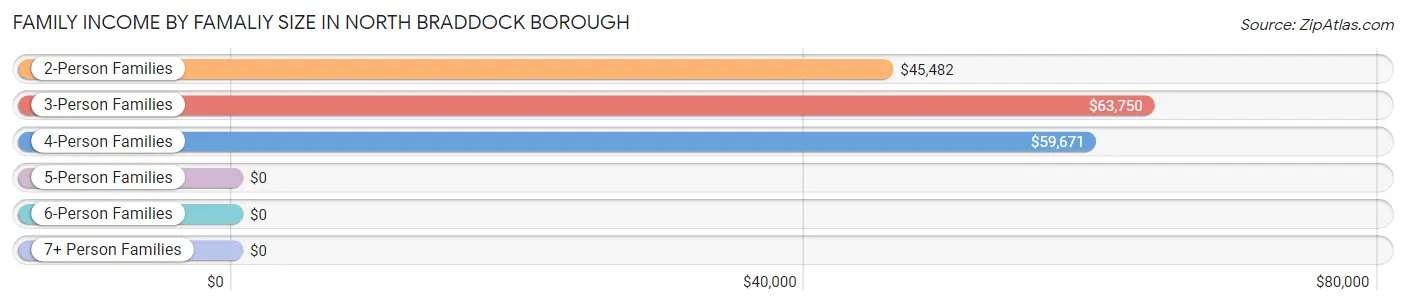 Family Income by Famaliy Size in North Braddock borough