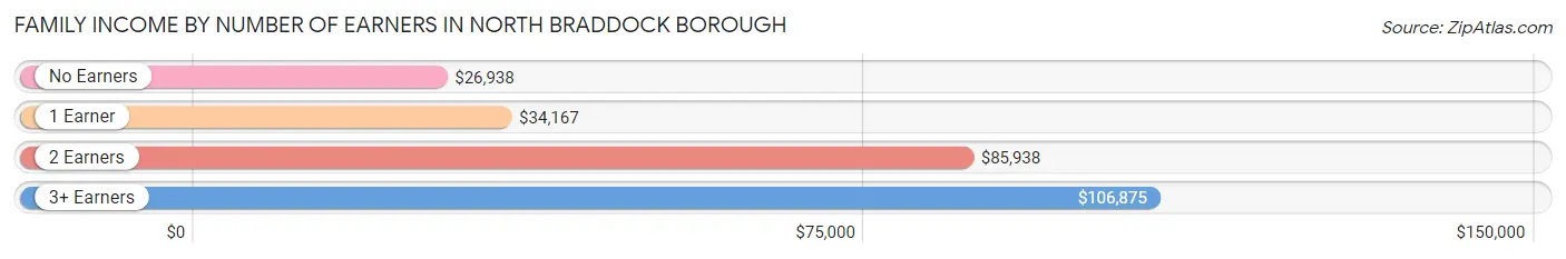 Family Income by Number of Earners in North Braddock borough