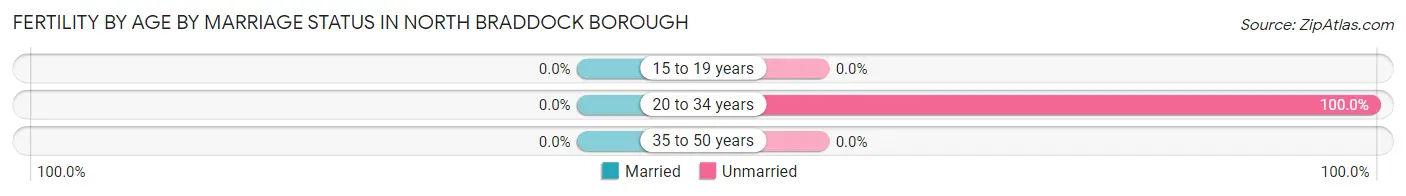 Female Fertility by Age by Marriage Status in North Braddock borough