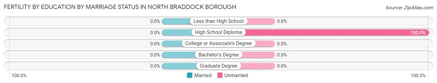Female Fertility by Education by Marriage Status in North Braddock borough
