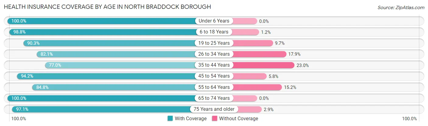 Health Insurance Coverage by Age in North Braddock borough