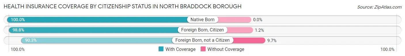 Health Insurance Coverage by Citizenship Status in North Braddock borough