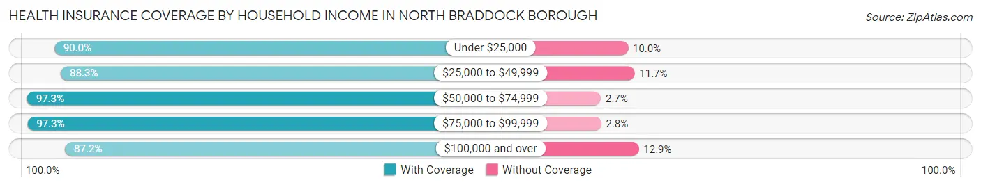 Health Insurance Coverage by Household Income in North Braddock borough
