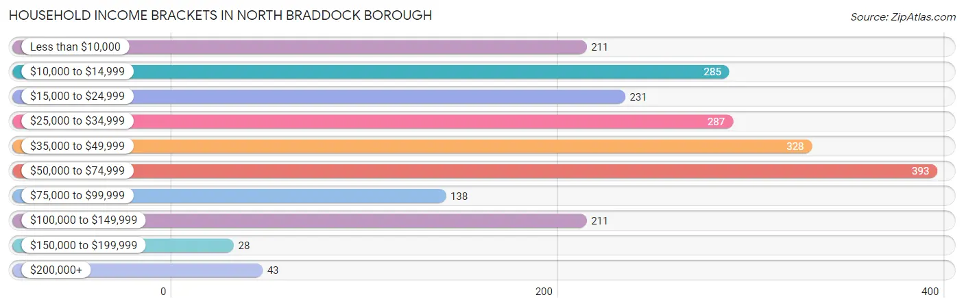Household Income Brackets in North Braddock borough