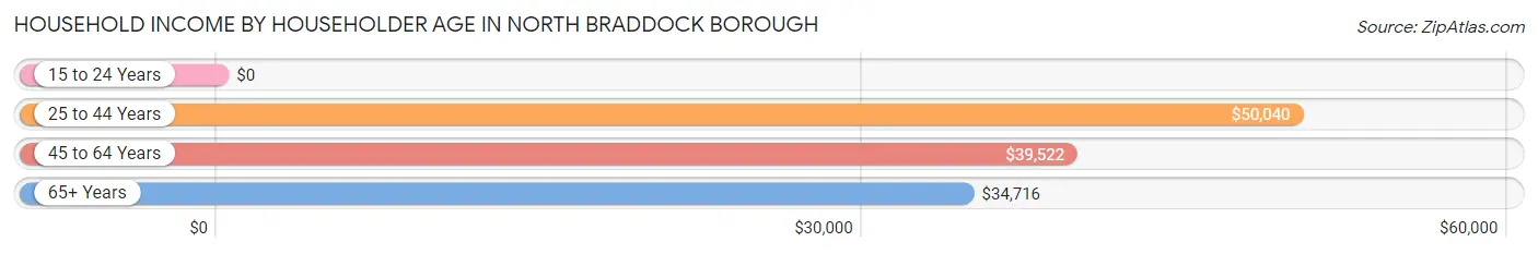 Household Income by Householder Age in North Braddock borough