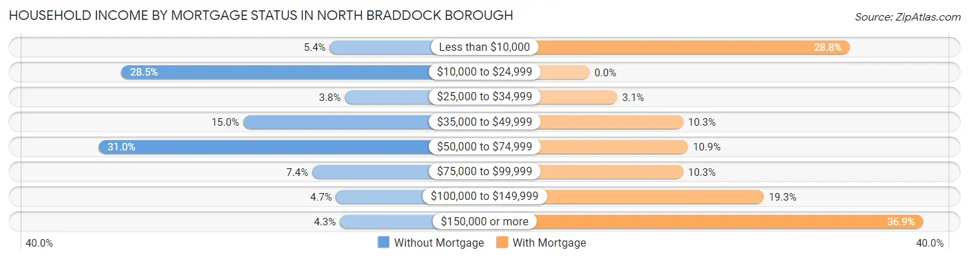 Household Income by Mortgage Status in North Braddock borough
