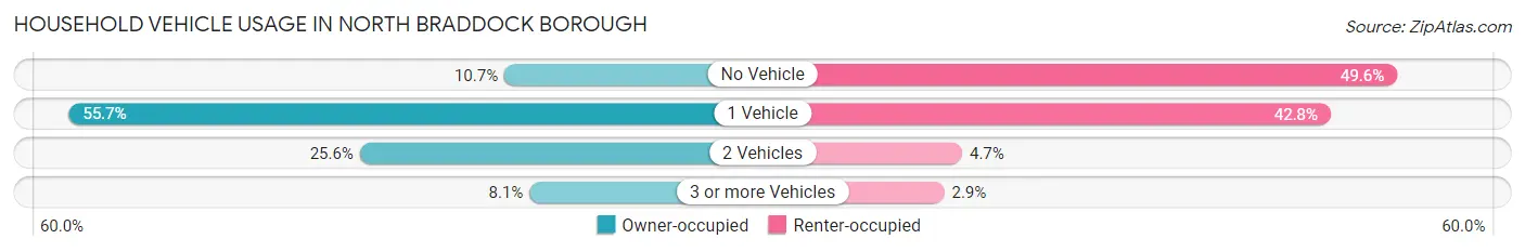 Household Vehicle Usage in North Braddock borough