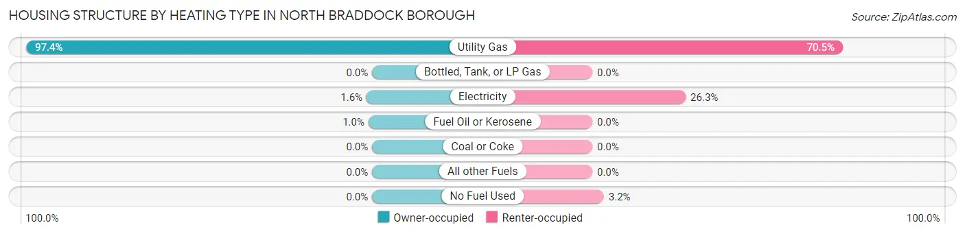 Housing Structure by Heating Type in North Braddock borough