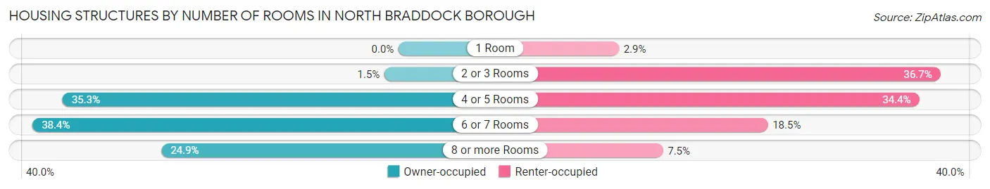 Housing Structures by Number of Rooms in North Braddock borough