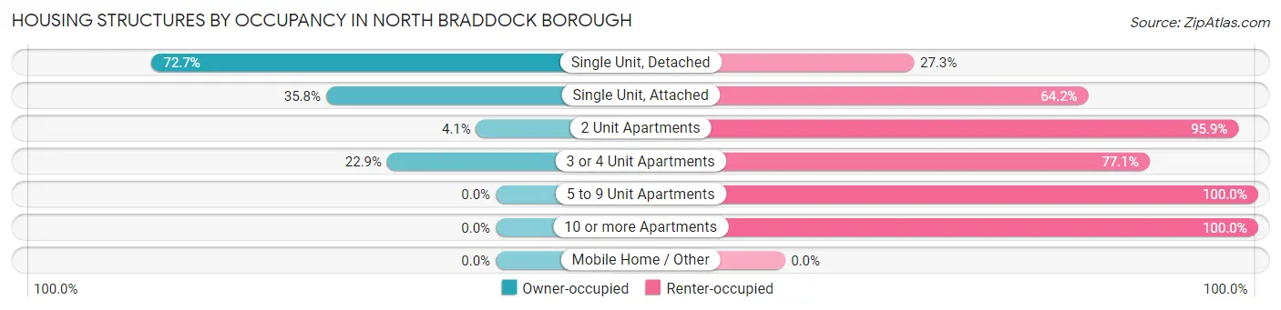Housing Structures by Occupancy in North Braddock borough