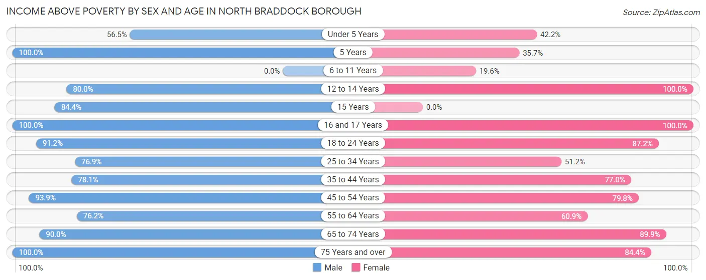 Income Above Poverty by Sex and Age in North Braddock borough
