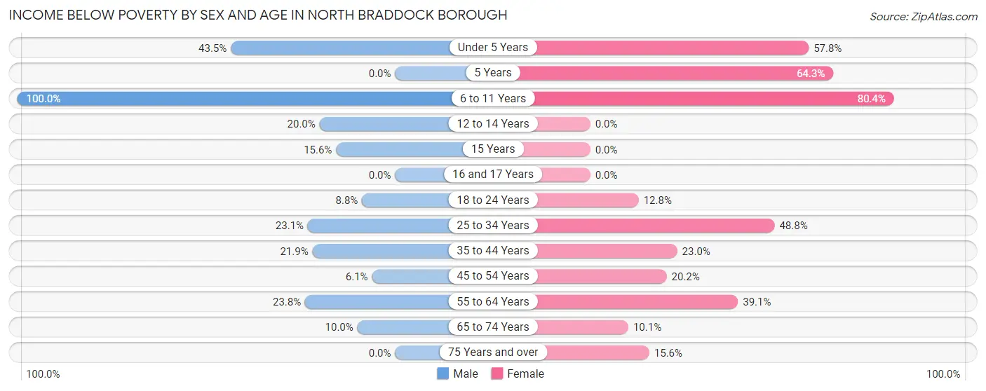 Income Below Poverty by Sex and Age in North Braddock borough
