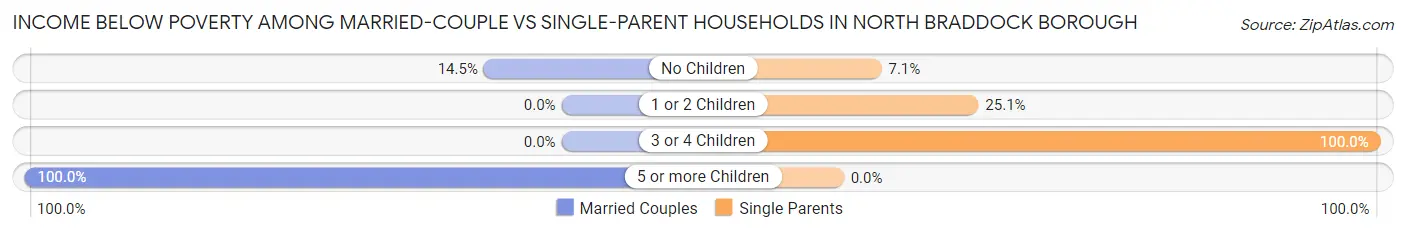 Income Below Poverty Among Married-Couple vs Single-Parent Households in North Braddock borough