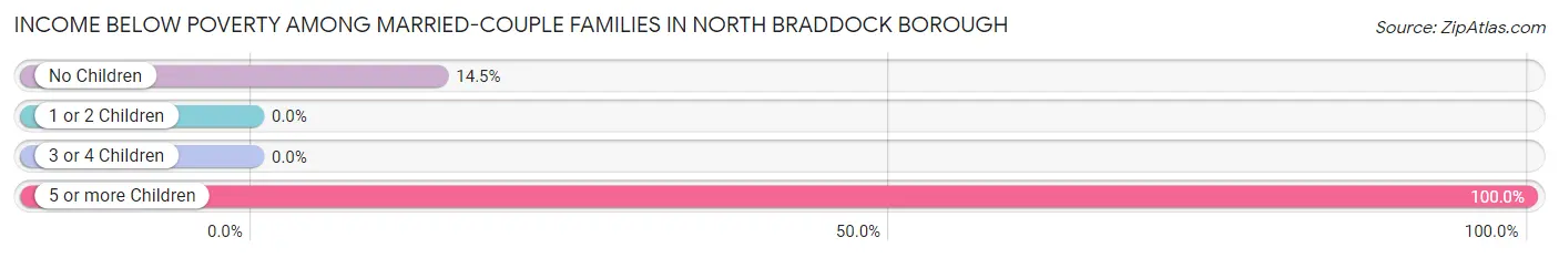 Income Below Poverty Among Married-Couple Families in North Braddock borough